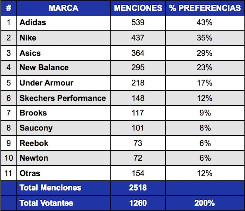 Tabla_Articulo_Las_Zapatillas_Favoritas_de_los_corredores_chilenos_02